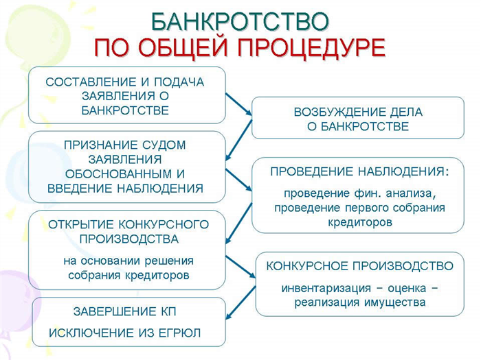 Схема банкротства по общей процедуре