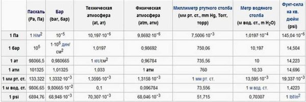 Единицы измерения давления - пересчет и соотношение