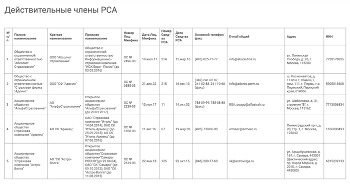 Реестр страховщиков меняется со временем: компании могут получить право продавать ОСАГО или лишиться его. Перед покупкой полиса проверьте, есть ли ваш страховщик в реестре