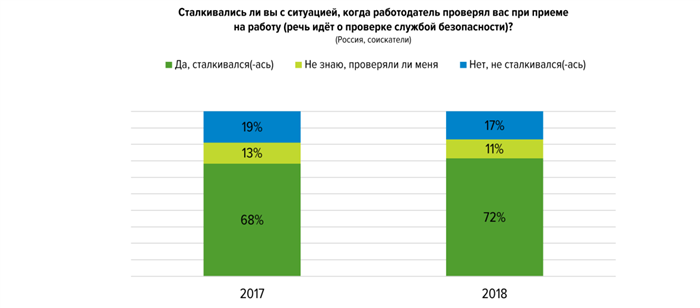 Совершенно секретно: кого проверяет служба безопасности