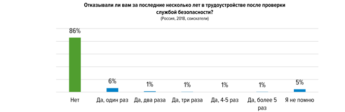 Совершенно секретно: кого проверяет служба безопасности