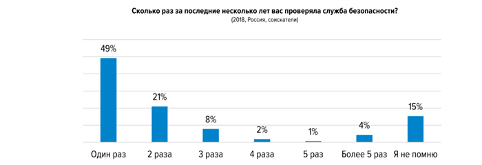 Совершенно секретно: кого проверяет служба безопасности