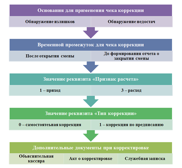 Когда используется чек коррекции в онлайн-кассах?