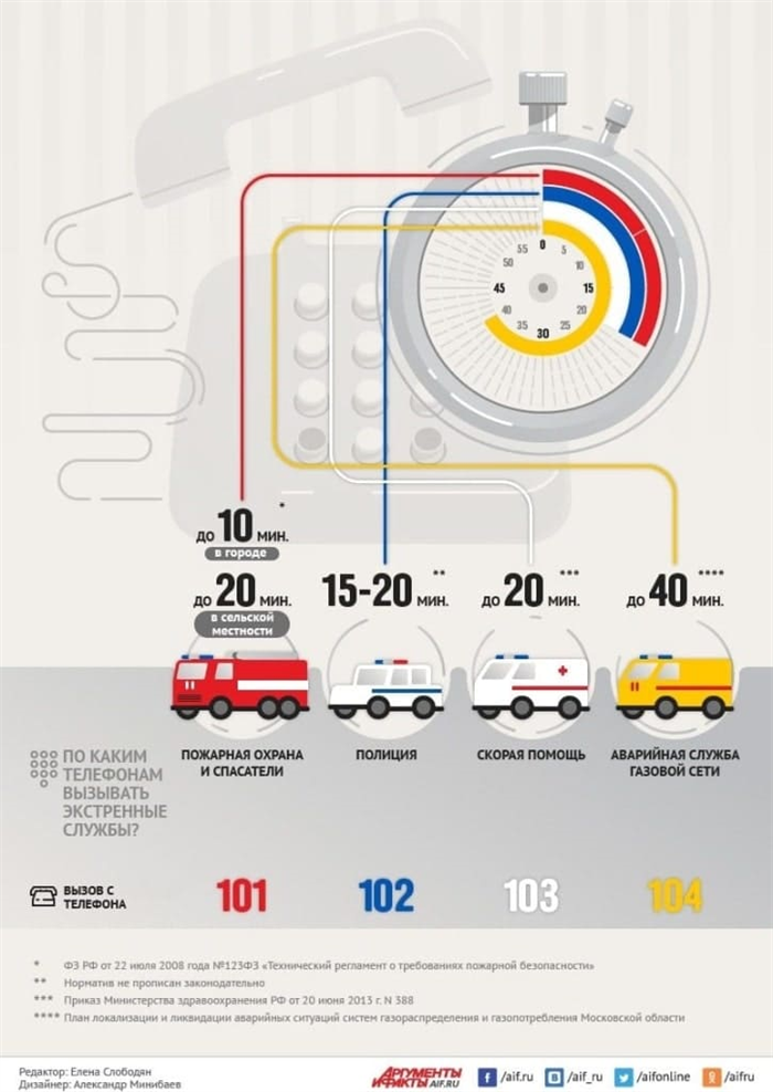 Нормативы прибытия и номера экстренных служб