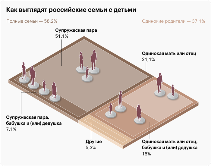 Семьи могут включать других людей — родственников и не только. Источник: Всероссийская перепись населения 2020 года