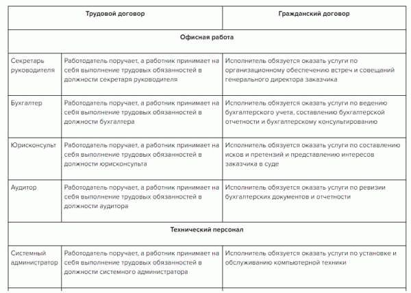 Что представляет собой трудовое соглашение?