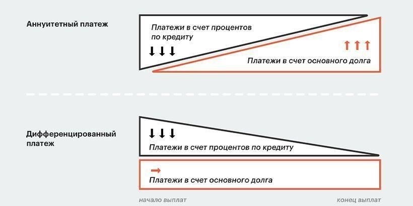 Частичное или полное погашение: Возможно частичное или полное погашение кредита в любое время без штрафных санкций. В некоторых случаях при досрочном погашении кредита общая сумма выплаченных процентов может быть значительно снижена.