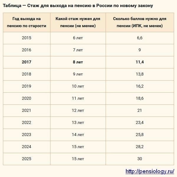 1. Минимальный возраст и стаж