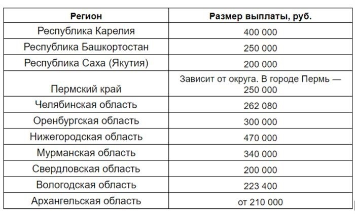 Таблица расчета компенсации за землю по регионам России.