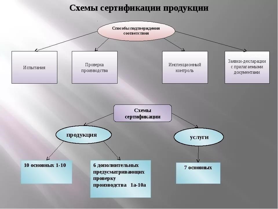 2. Проверка соответствия требованиям
