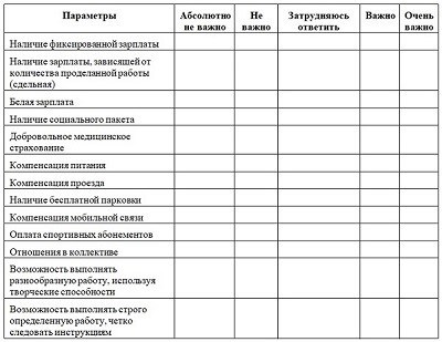 Соберите информацию при разработке системы мотивации сотрудников.