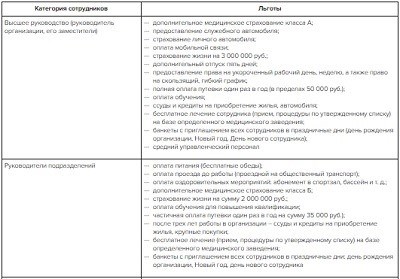 Компоненты системы материального стимулирования для различных групп работников