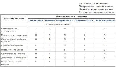 Что должна включать в себя система мотивации сотрудников компании?