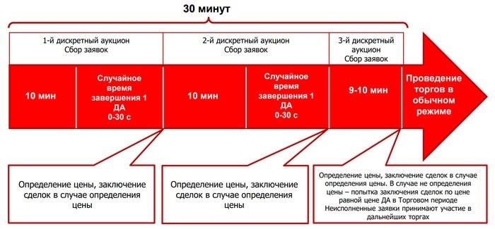 MOEX Фондовая биржа дискретные аукционы, инвестиции, Московская биржа, фондовая биржа, образование, длиннопост