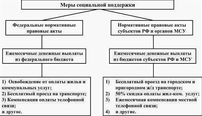 Описание всех мер поддержки участников и их семей и их целей