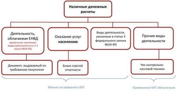 Юридические обязательства: Когда применение контрольно-кассовой техники (ККТ) является обязательным для поставщиков услуг?