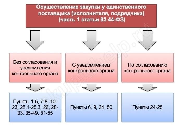 Почему выбирается закупка у одного поставщика
