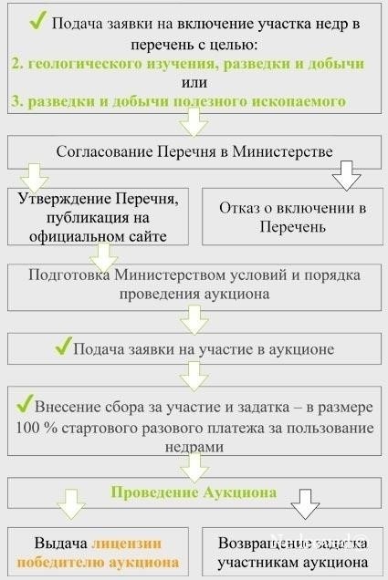 Шаги по получению разрешения на добычу полезных ископаемых