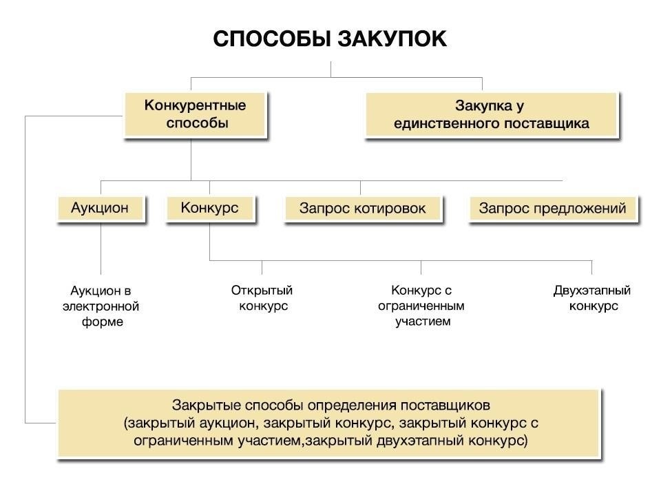 Сравнение открытых тендеров и ограниченных процедур при выборе поставщика