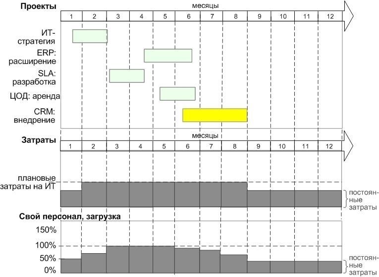 Управление графиками и бюджетами проектов.