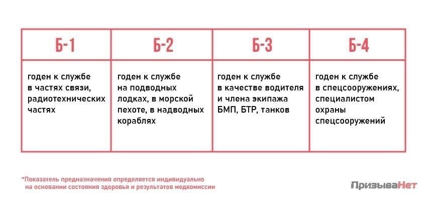 Билеты категорий «B» и «G» накладывают особые ограничения, которые напрямую влияют на пригодность военнослужащих к службе. Эти категории указывают на ограниченную пригодность к службе и имеют решающее значение при определении условий развертывания или участия в определенных мероприятиях. Ниже приводится подробная информация об ограничениях и их влиянии на билеты.