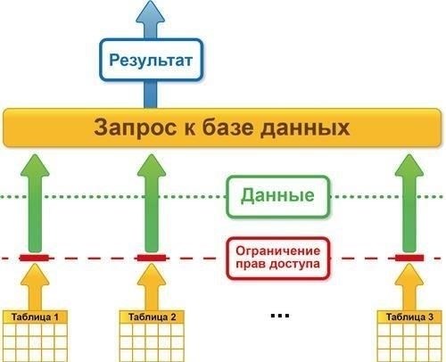 Что такое 3-й уровень доступа?