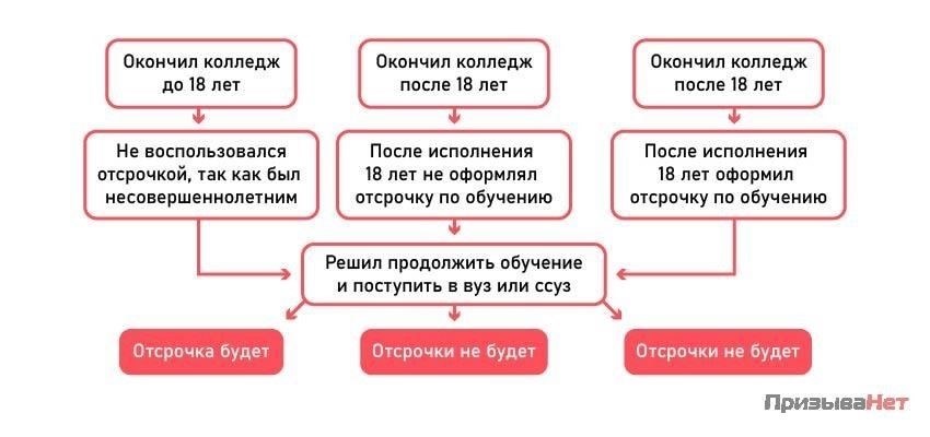 Исключения и категории отсрочек