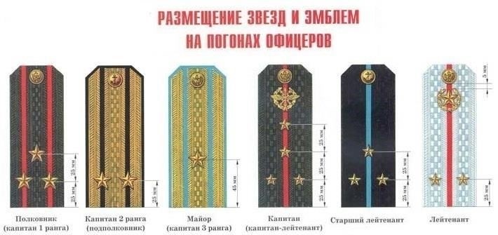 Историческое происхождение звезд на военных погонах