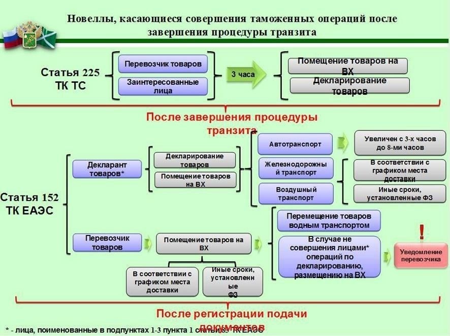 Как Министерство финансов трактует правила введения в действие товаров КТТУ