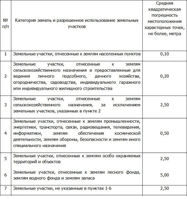 Как правильно определить границы участка по новым правилам?