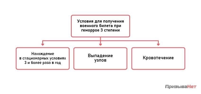 Как острый геморрой влияет на пригодность к военной службе