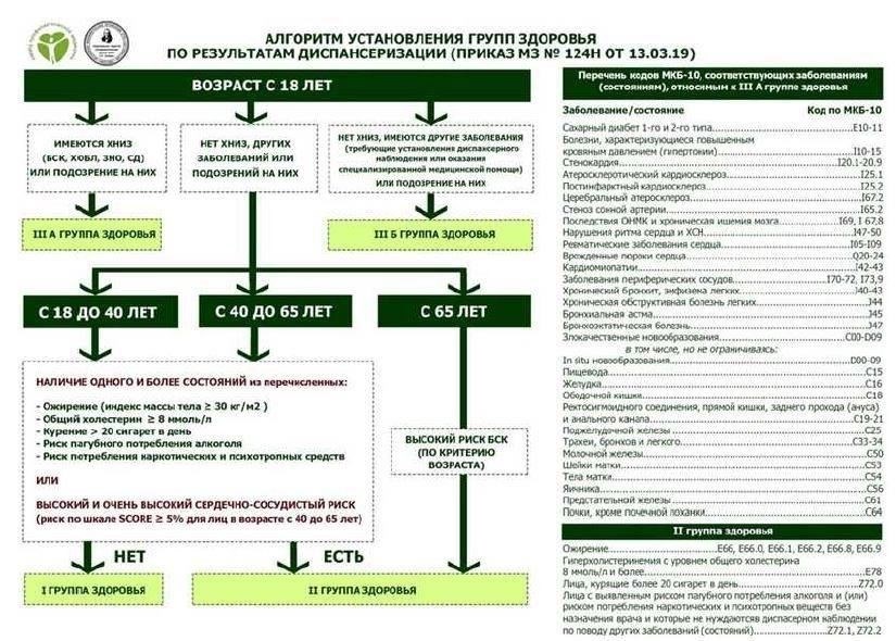 Кандидаты должны пройти комплексное медицинское обследование для оценки их физической подготовки. Обследование включает в себя тесты на различные заболевания, в том числе сердечно-сосудистой системы, зрения, слуха и общей физической выносливости. Медицинские стандарты установлены для того, чтобы гарантировать оптимальное состояние здоровья новобранцев для участия в боевых действиях и выполнения других сложных военных задач. К числу распространенных дисквалифицирующих заболеваний относятся: