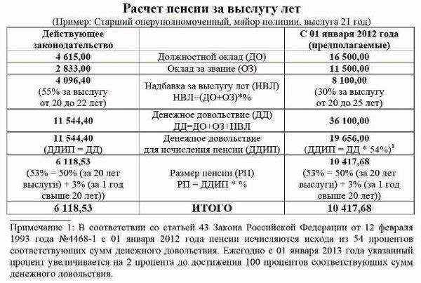 Ключевые факторы при подсчете выслуги лет
