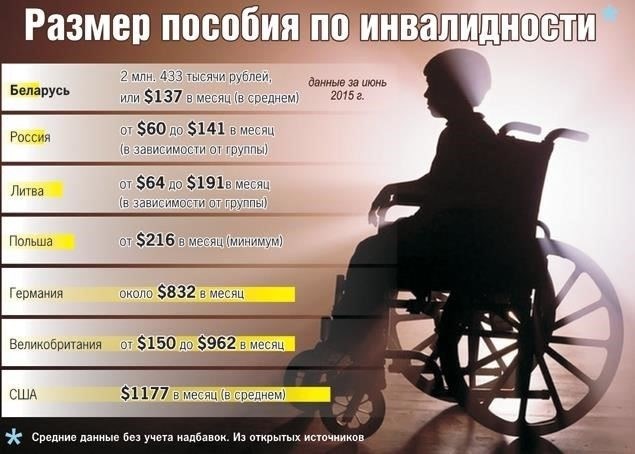 Компенсация по инвалидности