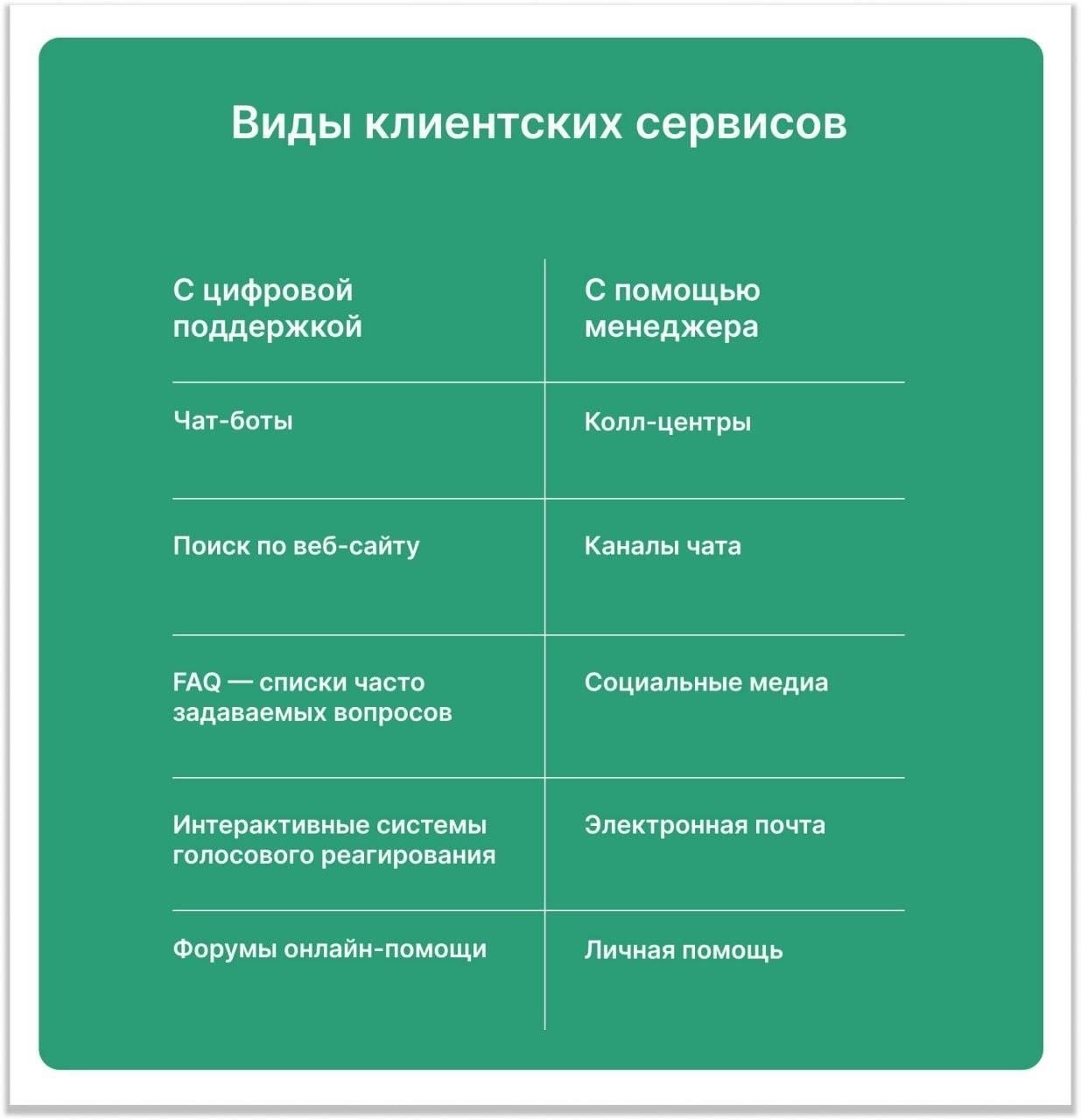 Контроль за эффективной работой службы поддержки, обеспечение своевременного реагирования и решения проблем клиентов.