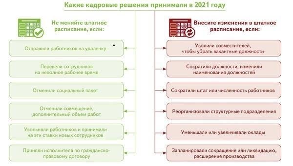 Корректировка расписания и решение проблем