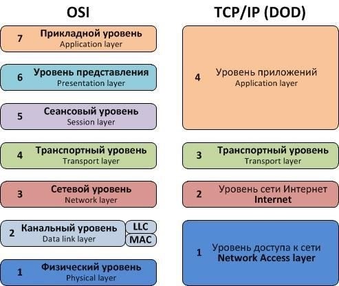 Критерии получения 3-го уровня доступа
