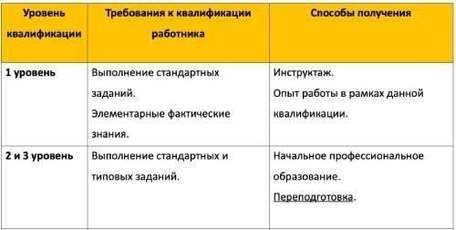 Квалификация и требования