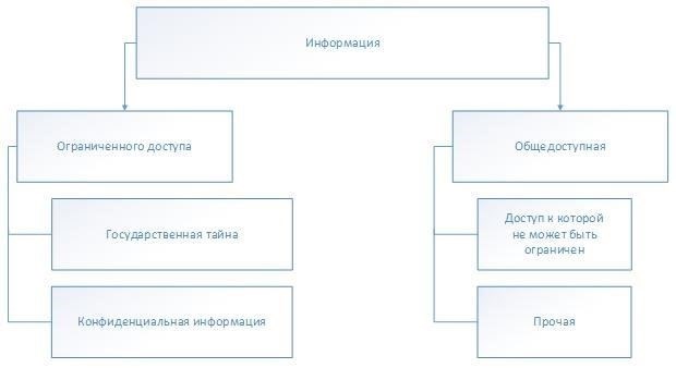 Меры безопасности для обладателей третьего уровня доступа
