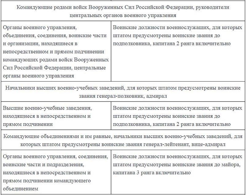 Наконец, определенную роль играют звание и должность военнослужащего. Сотрудники, занимающие более высокие должности, могут получить дополнительные льготы по сравнению с сотрудниками, занимающими более низкие должности, поскольку им часто приходится переезжать вместе с семьями и распоряжаться более просторными жилыми помещениями.