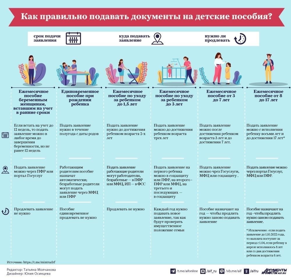 Необходимая документация для подачи заявления на получение дополнительных пособий