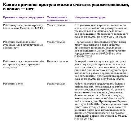 Неоднократные отсутствия без уважительной причины