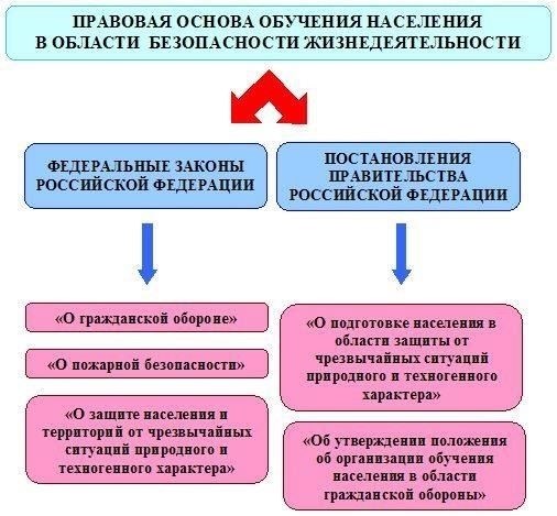 Нормативно-правовая база для реализации