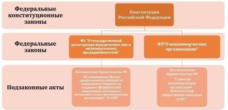 Нормативные документы: Различные федеральные и местные нормативные акты содержат подробное руководство по процедурам распределения земли, необходимой документации и роли различных органов власти в распределении земли.
