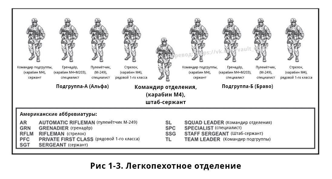 Организация и иерархия пехотного взвода в современных вооруженных силах