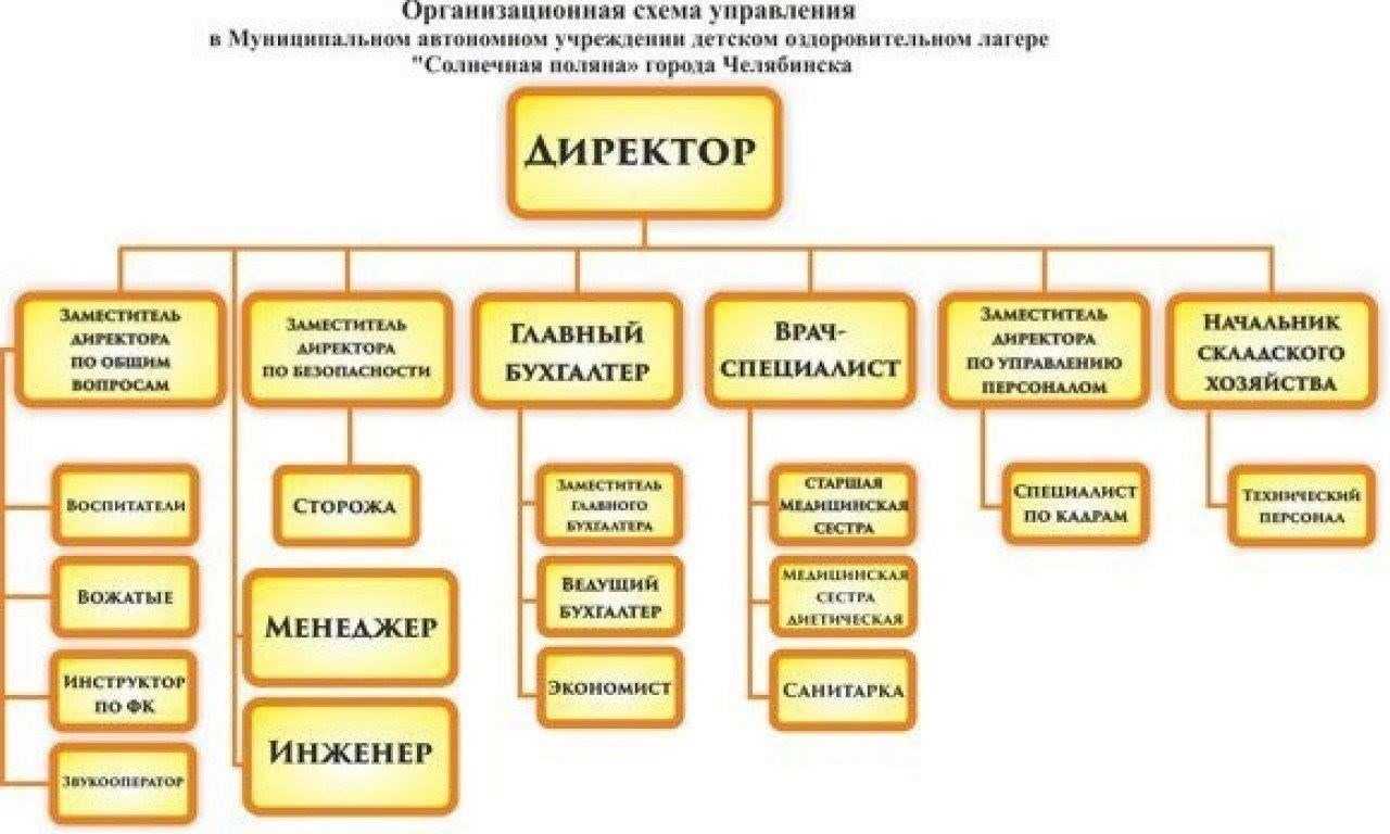 Основная структура лагерей