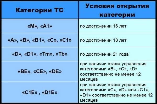 Основные медицинские стандарты для получения права на категорию D