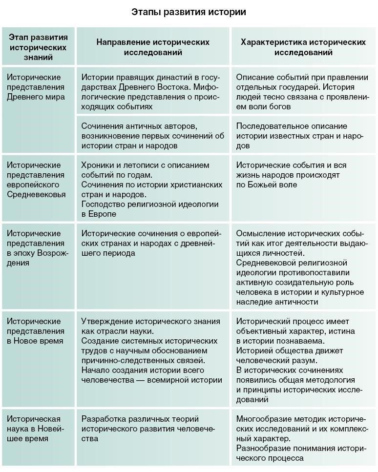 Основные вехи развития