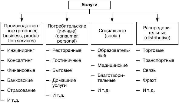 Основные виды услуг по классификации 46.13