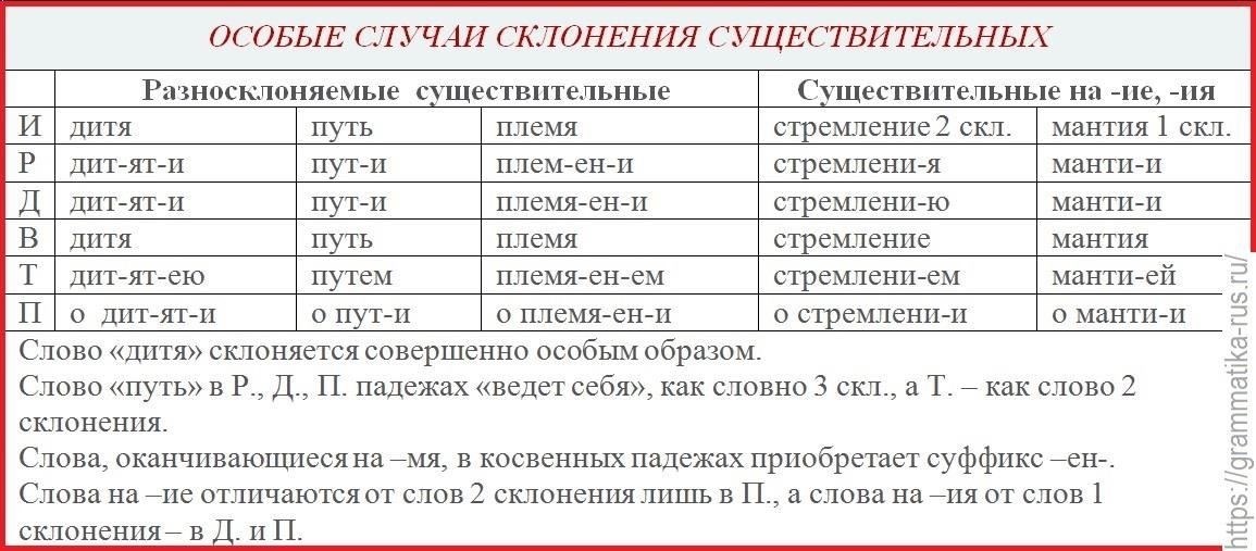 Особые случаи и исключения